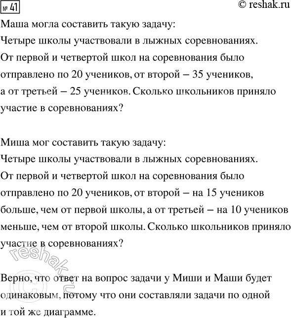 Решение задачи: 41. На диаграмме показано количество учащихся школ города, которые приняли участие в лыжных соревнованиях. Пользуясь диаграммой, составь задачу с вопросом: «Сколько школьников приняло участие в соревнованиях?» Какую задачу могла составить Маша, если она сделала такие записи: