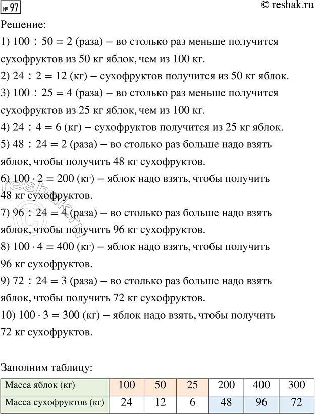 Решение задачи: 97. Из 100 кг яблок при переработке получают 24 кг сухофруктов. Используя эти данные, заполни таблицу. *Цитирирование задания со ссылкой на учебник производится исключительно в учебных целях для лучшего понимания разбора решения задания.