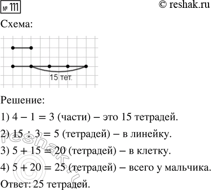 Решение задачи: 111. У мальчика тетрадей в клетку на 15 больше, чем в линейку. Сколько всего у него тетрадей, если тетрадей в клетку в 4 раза больше, чем в линейку?