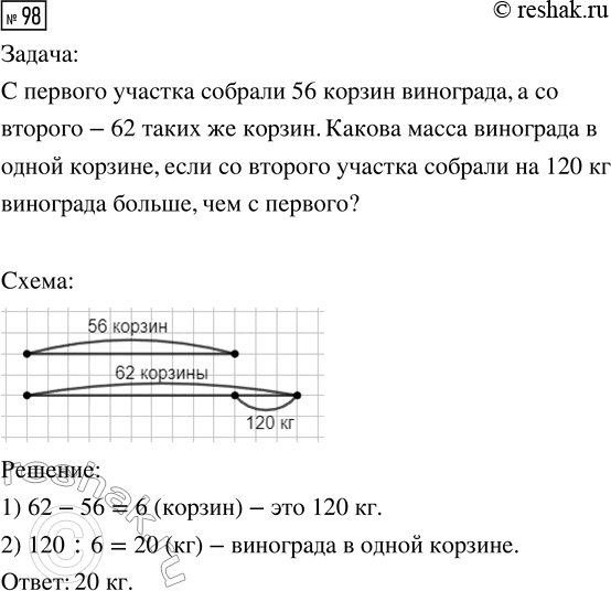 Решение задачи: 98. Составь текст задачи, используя её решение. 1) 62 - 56 = 6 (к.) 2) 120 : 6 = 20 (кг) С первого участка собрали __ корзин винограда, а со второго — __ таких же корзин.