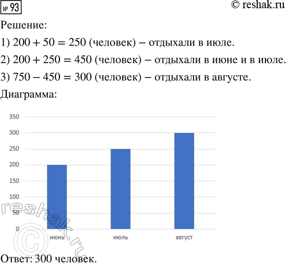 Решение задачи: 93. В пансионате в июне отдыхали 200 человек, в июле — на 50 человек больше. Сколько отдыхающих было в августе, если всего за лето в пансионате побывало 750 человек?