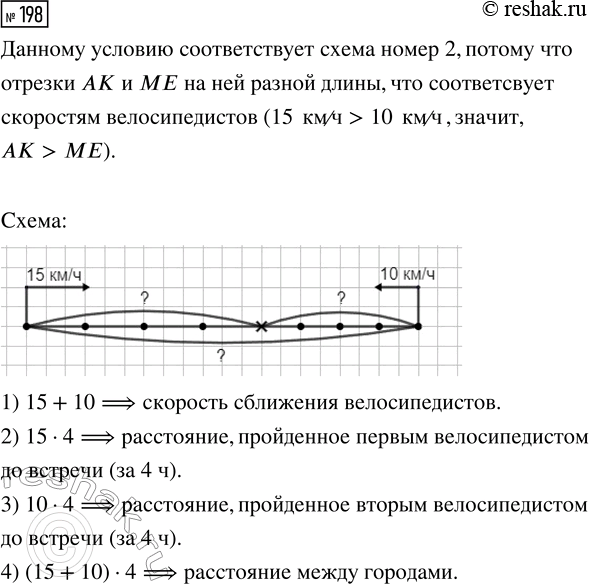 Решение задачи: 198. Из двух городов навстречу друг другу выехали два велосипедиста и встретились через 4 часа. Скорость одного велосипедиста 15 км/ч, а скорость другого — 10 км/ч.