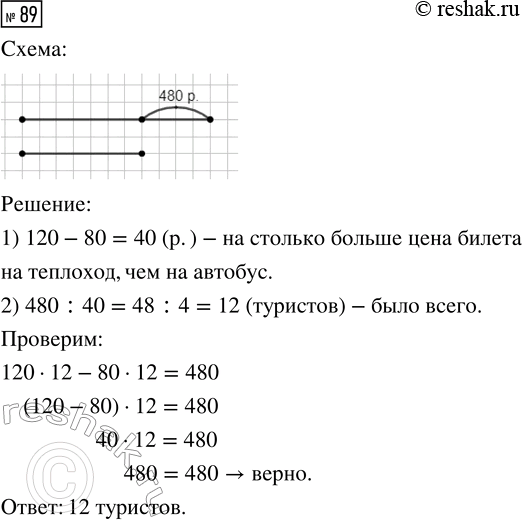 Решение задачи: 89. За билеты на теплоход туристы заплатили на 480 р. больше, чем за билеты на автобус. Сколько было туристов, если цена билета на теплоход 120 р., а на автобус 80 р.?