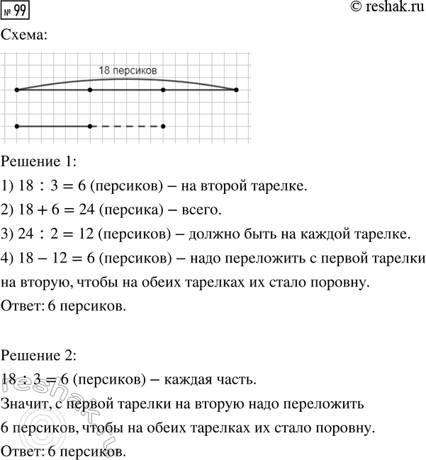 Решение задачи: 99. На одной тарелке 18 персиков, на другой — в 3 раза меньше. Сколько персиков нужно переложить с одной тарелки на другую, чтобы на обеих тарелках их стало поровну?