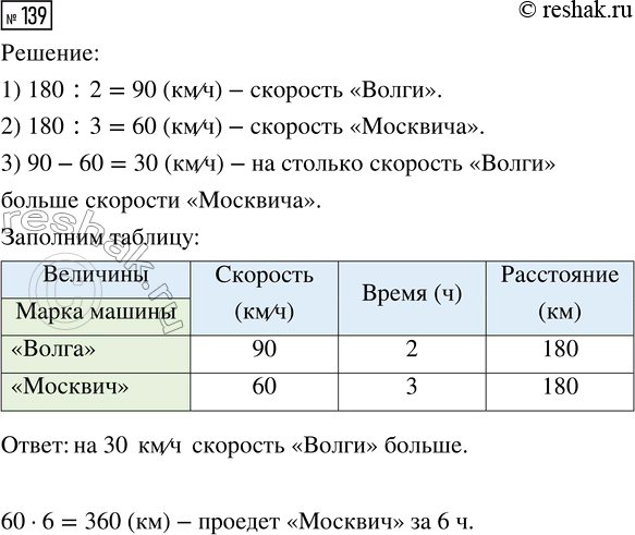 Решение задачи: 139. «Волга» проехала 180 км за 2 ч, а «Москвич» это же расстояние проехал за 3 ч. Скорость какой машины больше и на сколько?