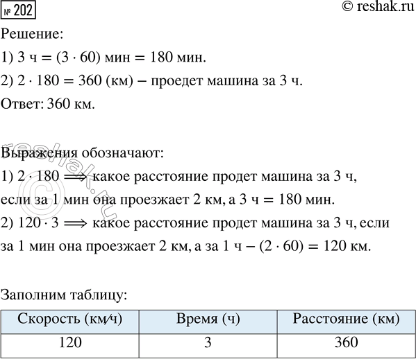 Решение задачи: 202. Скорость машины 2 км/мин. Какое расстояние она проедет за 3 ч? Поясни, что обозначают выражения. 1) 2 · 180 2) 120 · 3 Заполни таблицу, выразив величины в соответствующих наименованиях.