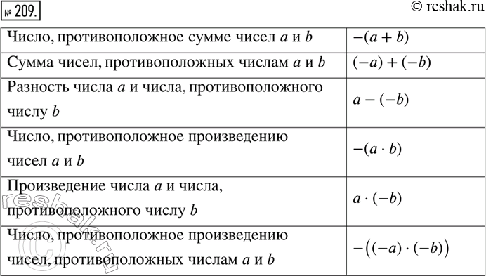 Решение задачи: 209. Заполните таблицу, записав на математическом языке выражение: Число, противоположное сумме чисел а и Ь Сумма чисел, противоположных числам а