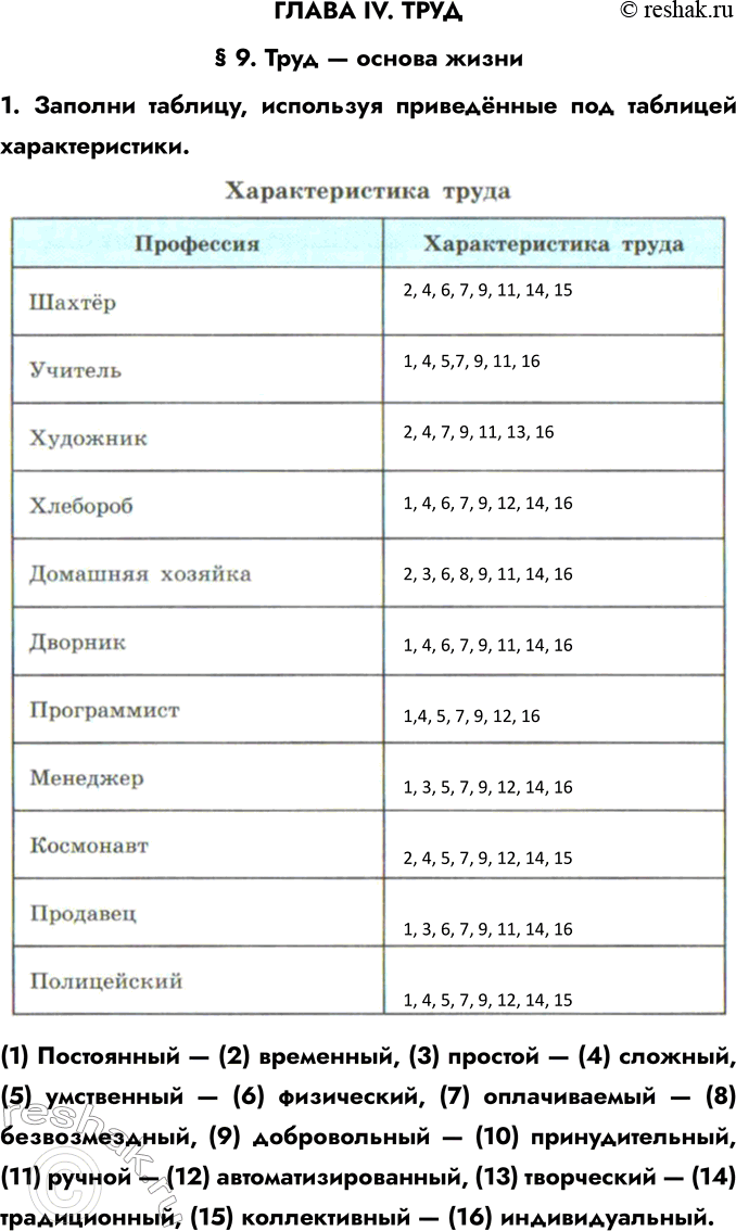 Решение задачи: ГЛАВА IV. ТРУД § 9. Труд — основа жизни 1. Заполни таблицу, используя приведённые под таблицей характеристики. (1) Постоянный — (2) временный, (3) простой — (4) сложный, (5) умственный — (6) физический, (7) оплачиваемый — (8) безвозмездный, (9) добровольный — (10) принудительный, (11) ручной — (12) автоматизированный, (13) творческий — (14) традиционный, (15) коллективный — (16) индивидуальный.