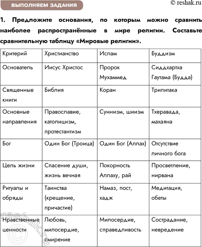Решение задачи: § 7. Религия ЗАДУМАЕМСЯ Почему, несмотря на бурное развитие науки, в ХХI в. многие люди верят в Бога? Во-первых, религия отвечает на вопросы, которые наука пока не может объяснить, например, о смысле жизни и смерти.