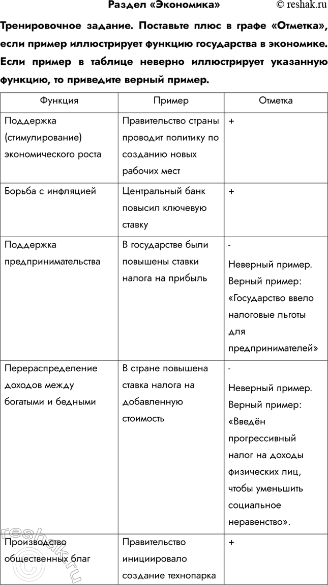 Решение задачи: Раздел «Экономика» Тренировочное задание. Поставьте плюс в графе «Отметка», если пример иллюстрирует функцию государства в экономике. Если пример в таблице неверно иллюстрирует указанную функцию, то приведите верный пример.