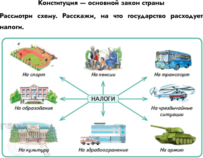 Решение задачи: Конституция — основной закон страны Рассмотри схему. Расскажи, на что государство расходует налоги. *Цитирирование задания со ссылкой на учебник производится исключительно в учебных целях для лучшего понимания разбора решения задания.