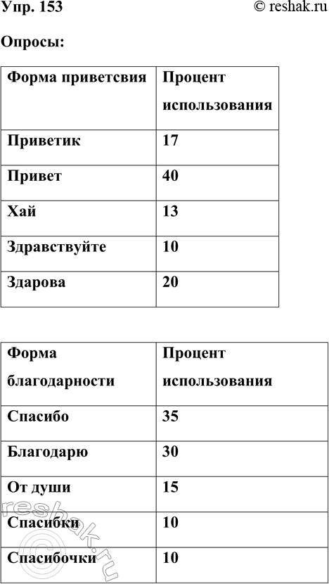 Решение задачи: 153. 1) Жанр опроса очень популярен для сбора материала различного рода лингвистических исследований. Посмотрите, например, результаты опросов «Как называется этот предмет» и «Как вы чаще пишете», проведённых по методике Б.