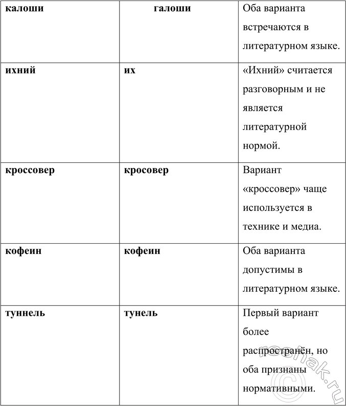 Решение задачи: 137. Проанализируйте несколько орфографических словарей и выпишите из них орфографические варианты. Составьте словарь орфографических вариантов русского языка. Работа в группе ускорит выполнение задания.