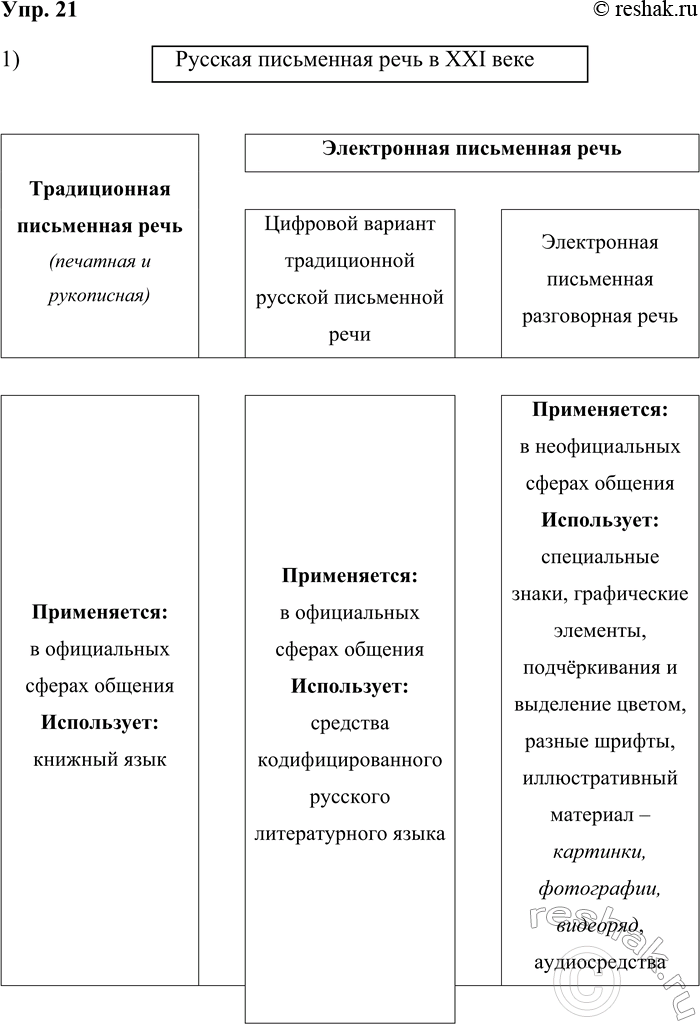 Решение задачи: 21. 1) Рассмотрите схему и дополните её. 2) Опираясь на схему, расскажите о разновидностях русской письменной речи, функционирующих в новейший период развития русского языка.