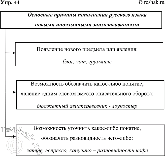 Решение задачи: 44. Рассмотрите схему, отражающую причины пополнения русского языка новейшего периода новыми иноязычными словами. Используя материалы параграфа, дополните схему примерами. *Цитирирование задания со ссылкой на учебник производится исключительно в учебных целях для лучшего понимания разбора решения задания.