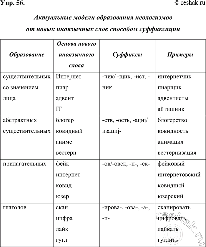 Решение задачи: 56. Опираясь на материалы предыдущих упражнений и примеры, приведённые в разделе теоретических сведений, проанализируйте морфологические неологизмы, образованные в новейший период развития русского языка способом суффиксации.
