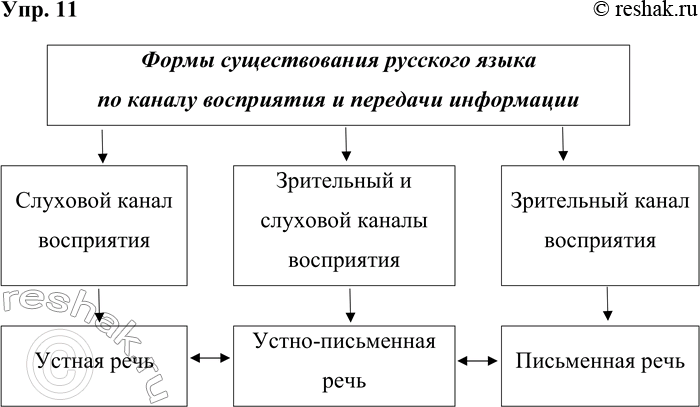 Решение задачи: 11. Дополните схему на основе информации из рубрики «Лингвистические заметки». *Цитирирование задания со ссылкой на учебник производится исключительно в учебных целях для лучшего понимания разбора решения задания.