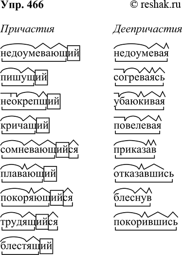 Решение задачи: 466. Найдите в списке слов причастия и деепричастия. Запишите их в разные столбики, обозначьте морфемный состав. Недоумевающий, всеобщий, будущий, недоумевая, пишущий, согреваясь, неокрепший, нищий, кричащий, сомневающийся, хитрущий (и хитрющий), убаюкивая, плавающий, вездесущий, покоряющийся, покорный, трудящийся, похожий, повелевая, приказав, отказавшись, независимый, блистательный, блестящий, блеснув, покорившись.