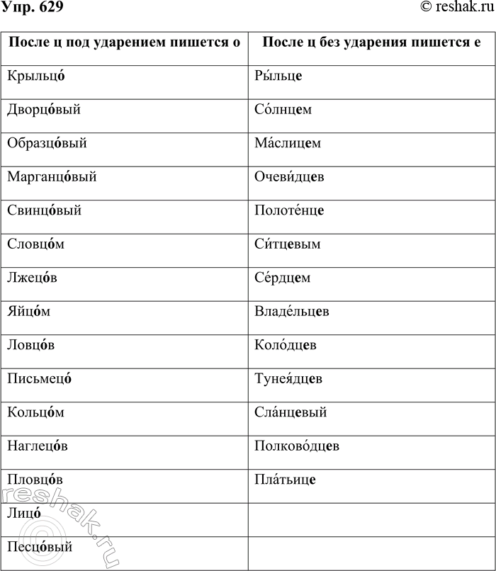 Решение задачи: 629. Распределите данные ниже слова по двум столбикам, вставляя пропущенные буквы. При подборе пары учитывайте соотносительность написаний с буквами о — ев окончаниях и суффиксах.