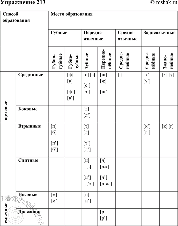 Решение задачи: 213. Используя таблицы к пунктам I и II, заполните общую таблицу, в которой можно одновременно отобразить классификацию основных типов согласных звуков современного русского языка по способу и месту образования.