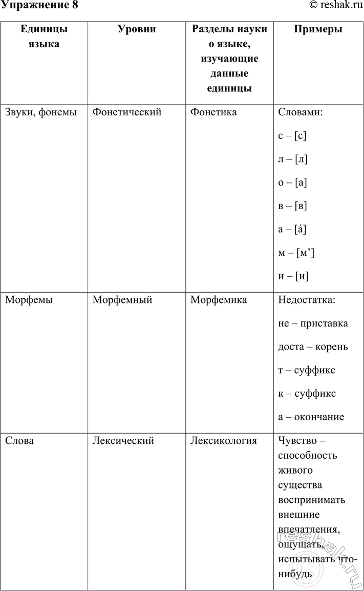 Решение задачи: 8. Начертите таблицу в тетради, заполните пустую графу (кроме последней строки) примерами из предложения. Есть два рода бессмыслицы: одна происходит от недостатка чувств и мыслей, заменяемого словами;
