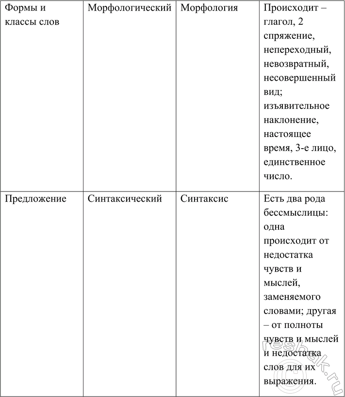 Решение задачи: 8. Начертите таблицу в тетради, заполните пустую графу (кроме последней строки) примерами из предложения. Есть два рода бессмыслицы: одна происходит от недостатка чувств и мыслей, заменяемого словами;