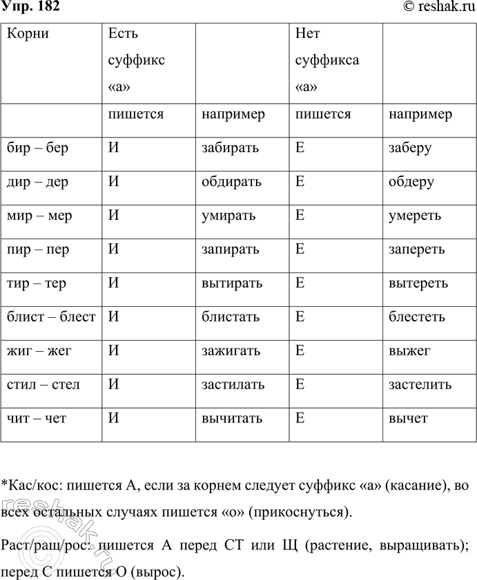 Решение задачи: 182 Повторите правила написания корней с чередующимися гласными е и и. Заполните пустые места в таблице. В корнях Дир - дер мир — мер пир — пер тир — тер блист — блеет жиг — жег стил — стел чит — чет Если за корнем есть суффикс -а- пишется например и собирать Если за корнем нет суффикса -а- пишется например е соберу Самостоятельно составьте аналогичную таблицу для корней с чередующимися гласными а и о.