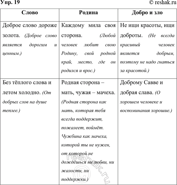 Решение задачи: 19 Прочитайте пословицы. Все ли они вам знакомы? Как вы понимаете смысл каждой из них? Распределите пословицы по тематическому принципу. 1.