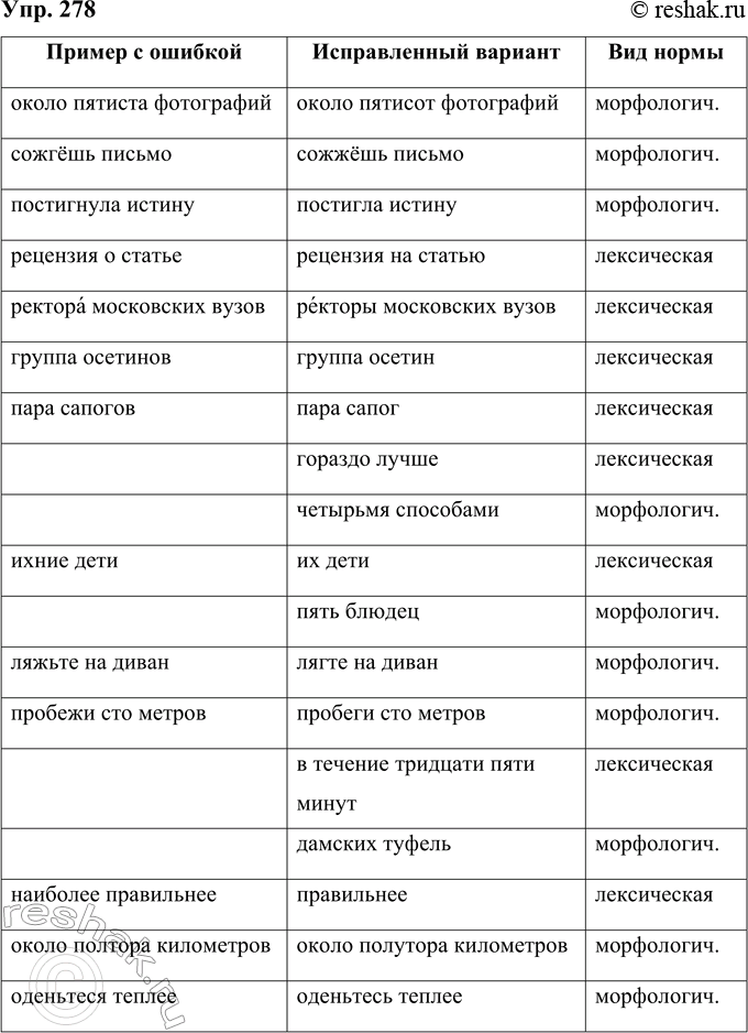 Решение задачи: 278 Заполните таблицу, записывая в одну колонку примеры с ошибкой, в другую — исправленный вариант. Определите, какой вид нормы русского литературного языка нарушен.