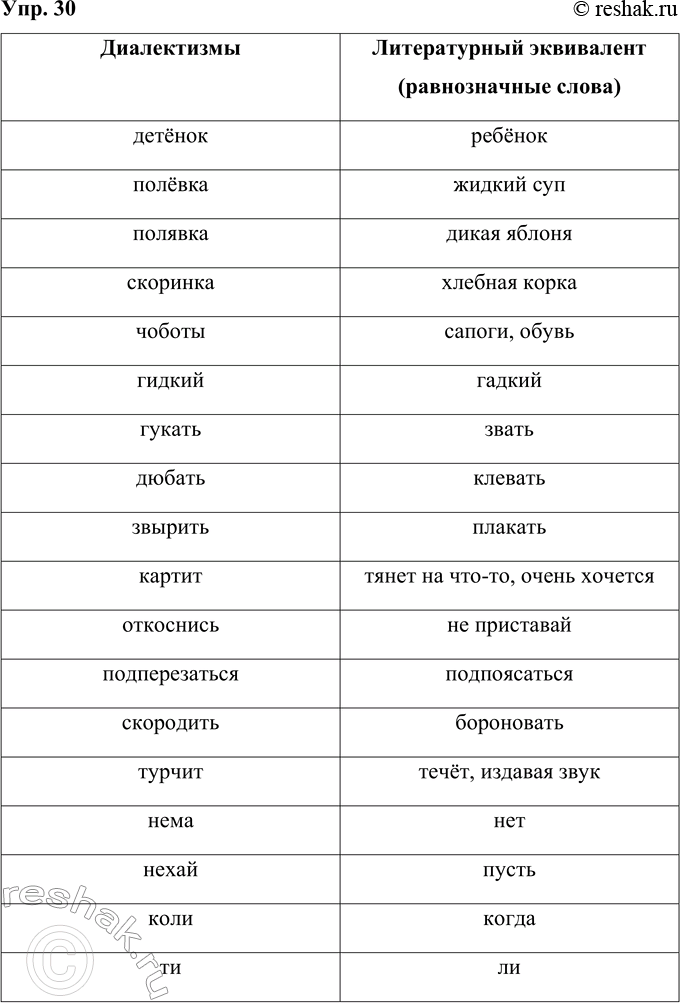 Решение задачи: 30 Запишите диалектизмы (разных территорий), попытайтесь найти соответствующие им по значению литературные слова среди данных ниже. Работайте в парах. Диалектизмы. Детёнок, полёвка, поливка, скоринка, чоботы, гидкий, гукать, дюбать, звырить, картит, от-коснись, подперезаться, скородить, турчит, нема, нехай, коли, ти.