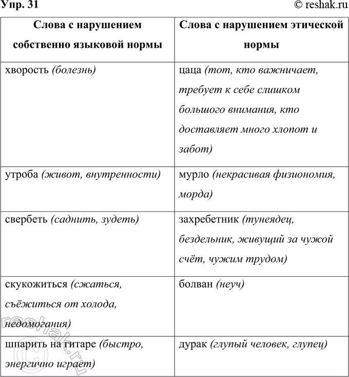 Решение задачи: 31 Данные просторечные (разговорно-сниженные, выходящие за рамки литературной лексики) слова распределите на две группы: а) в которой нарушается собственно языковая норма (ударения, произношения, образования слов, их форм, словосочетаний, предложений);