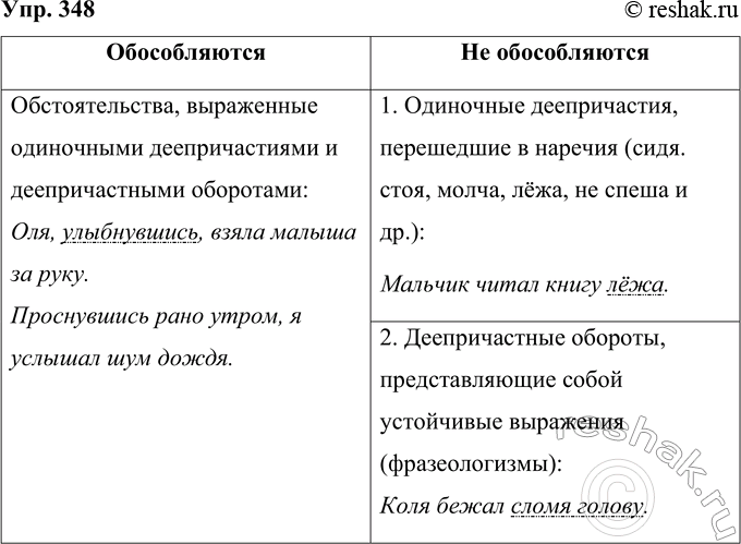 Решение задачи: 348 Рассмотрите таблицу и дополните её примерами. Расскажите о правилах обособления обстоятельств. Обособляются Обстоятельства, выраженные одиночными деепричастиями и деепричастными оборотами: Не обособляются 1.