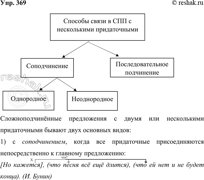 Решение задачи: 369 Закончите схему, заполнив пустые прямоугольники. Опираясь на свой рисунок, расскажите о способах связи в сложноподчинённых предложениях с несколькими придаточными. Способы связи в СПП с несколькими придаточными Соподчинение Выпишите из учебной или художественной литературы примеры предложений, соответствующие каждому способу связи.