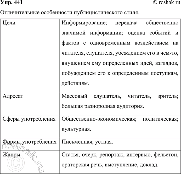 Решение задачи: 441 Преобразуйте информацию о публицистическом стиле, создав таблицу. В названиях граф таблицы отразите особенности публицистического стиля. Отличительные особенности публицистического стиля. Цели Информирование;