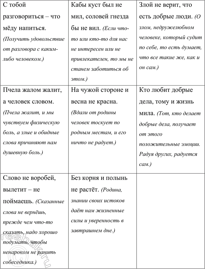 Решение задачи: 19 Прочитайте пословицы. Все ли они вам знакомы? Как вы понимаете смысл каждой из них? Распределите пословицы по тематическому принципу. 1.