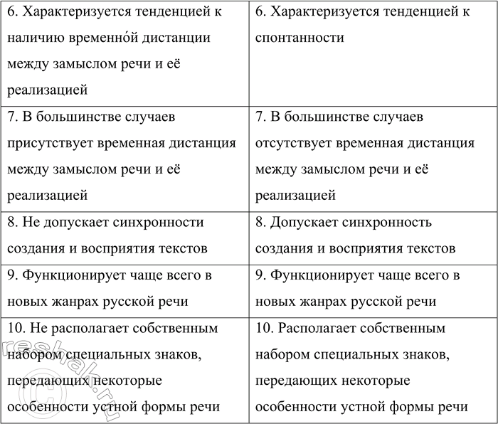 Решение задачи: 28. Определите, какие из вариантов слов и словосочетаний нужно выбрать применительно к характеристикам электронной русской письменной речи как цифрового варианта традиционной письменной речи и электронной письменной разговорной речи.