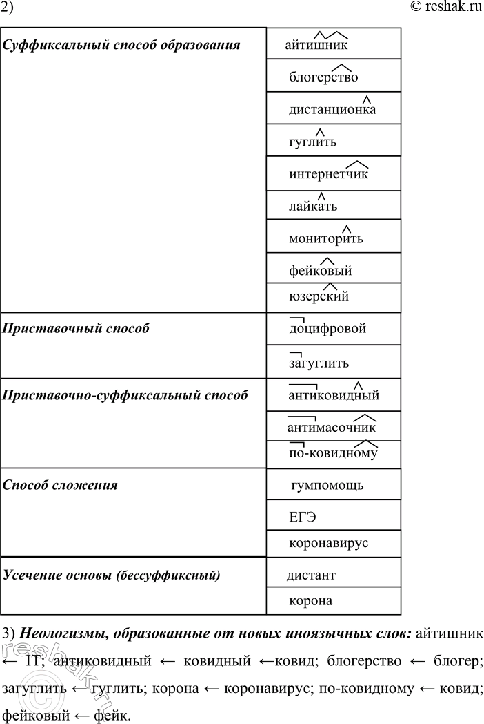 Решение задачи: 53. 1) Прочитайте морфологические неологизмы, пополнившие русский язык в XXI веке, определите их значения и способ образования. Айтишник, антиковидный, антимасочник (противник ношения медицинских масок), блогерство, гумпомощь, дистант, дистанционка, доцифровой, гуглить, загуглить, ЕГЭ, интернетчик, коронавирус, корона, лайкать, мониторить, по-ковидному, фейковый, юзерский.