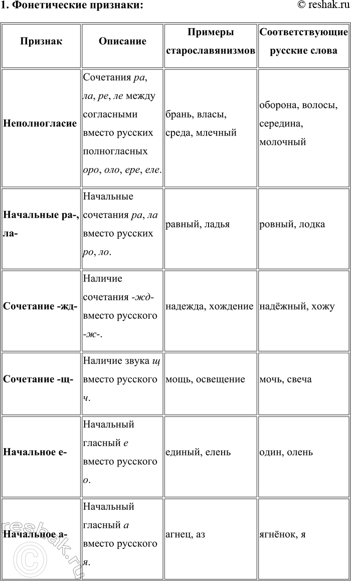 Решение задачи: 47. 1) Прочитайте строки из произведений М. Ю. Лермонтова. Назовите эти произведения. 1. У врат обители святой Стоял просящий подаянья Бедняк иссохший, чуть живой От глада, жажды и страданья.