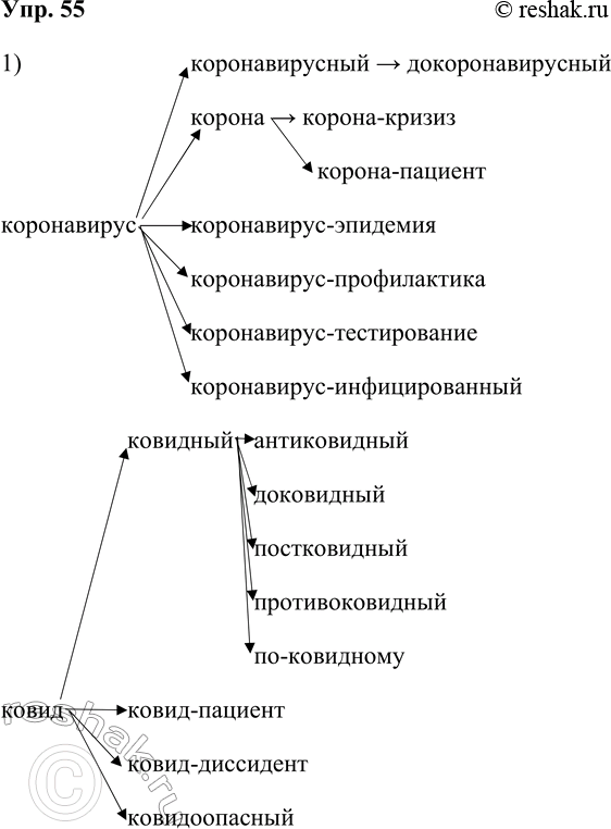 Решение задачи: 55. 1) Проанализируйте два облака слов и составьте для каждого из них словообразовательное гнездо. В них входят разные словообразовательные ряды, восходящие к заимствованиям коронавирус (от англ, coronavirus) и ковид (от англ.