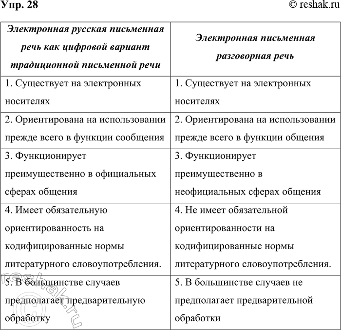 Решение задачи: 28. Определите, какие из вариантов слов и словосочетаний нужно выбрать применительно к характеристикам электронной русской письменной речи как цифрового варианта традиционной письменной речи и электронной письменной разговорной речи.