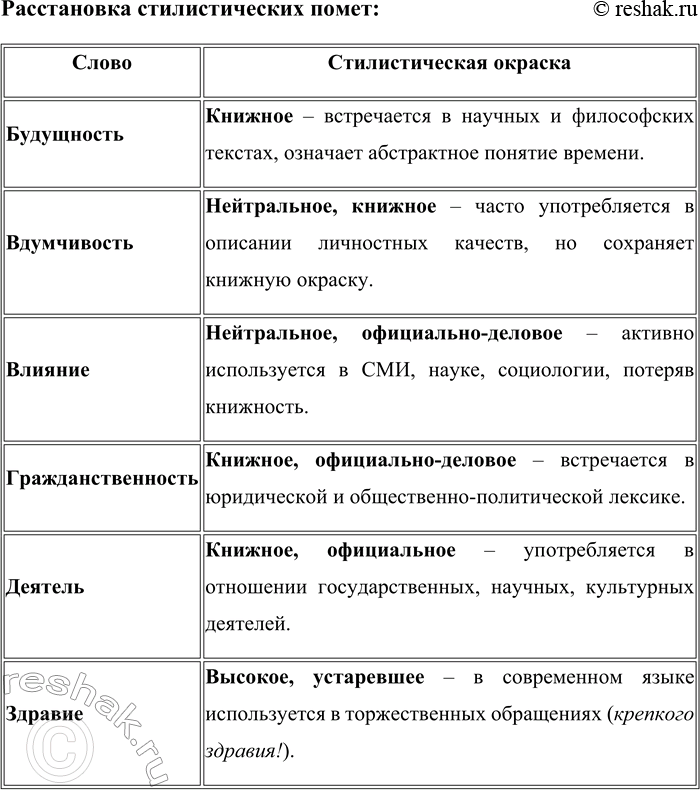 Решение задачи: 49. 1) Проанализируйте морфемный состав данных слов и выделите в них словообразовательные особенности старославянизмов. Будущность, вдумчивость, влияние, гражданственность, деятель, здравие, начитанность, потребность, представитель, развитие, рождение, сплочённость.