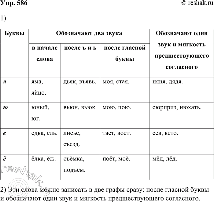 Решение задачи: 586. Заполните таблицу словами, данными ниже. Буквы я ю е ё Обозначают два звука в начале слова яма, ... после ъ и ь дьяк, ...