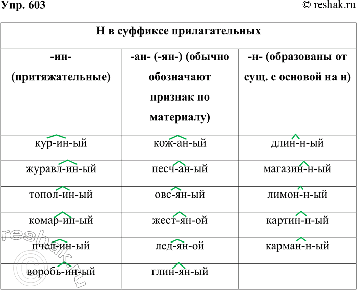 Решение задачи: 603. Распределите данные ниже слова по графам таблицы. Н в суффиксе прилагательных -ин- (притяжательные) кур-ин-ый -ан- (-ян-) (обычно обозначают признак по материалу) кож--ан-ый -н- (образованы от сущ.