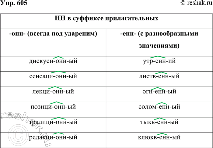 Решение задачи: 605. Распределите данные ниже слова по графам таблицы. НН суффиксе прилагательных -онн- (всегда под ударением) дискусси-онн-ый -енн- (с разнообразными значениями) утр-енн-ий Сенсационный, лиственный, огненный, лекционный, соломенный, позиционный, тыквенный, клюквенный, традиционный, редакционный.