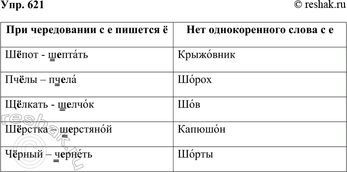 Решение задачи: 621. Вспомните и запишите в два столбика слова, в корне которых после шипящих под ударением пишется ё или о. При чередовании с е пишется ё Шёпот — шептать Нет однокоренного слова с е Крыжовник При чередовании с е пишется ё Шёпот - шептать Пчёлы – пчела Щёлкать - щелчок Шёрстка – шерстяной Чёрный – чернеть Нет однокоренного слова с е Крыжовник Шорох Шов Капюшон Шорты *Цитирирование задания со ссылкой на учебник производится исключительно в учебных целях для лучшего понимания разбора решения задания.
