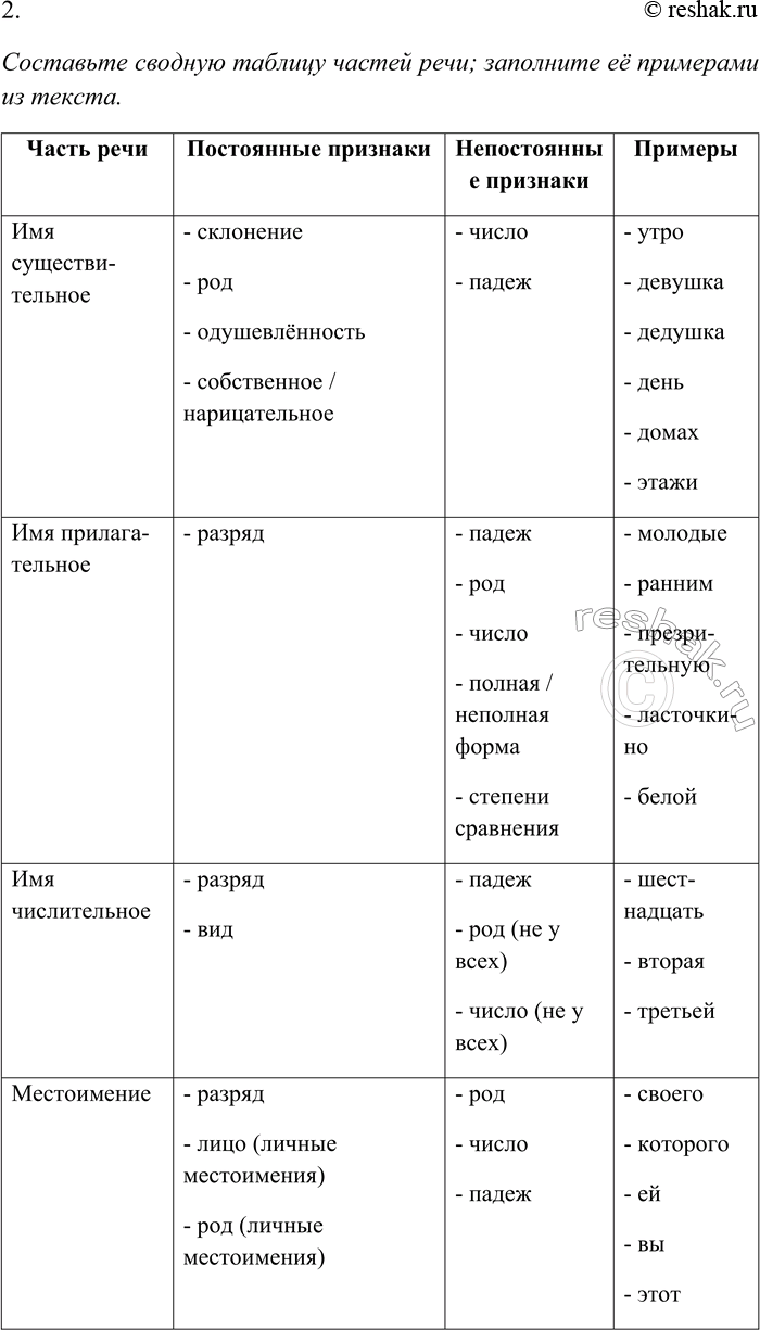 Решение задачи: 1. Внимательно прочитайте текст. Родилось утро — в белой сорочке румя(н,нн)ое утро. Молочными крыльями забилось в окна. И тогда щёлкнула задвижка и окно распахнулось.