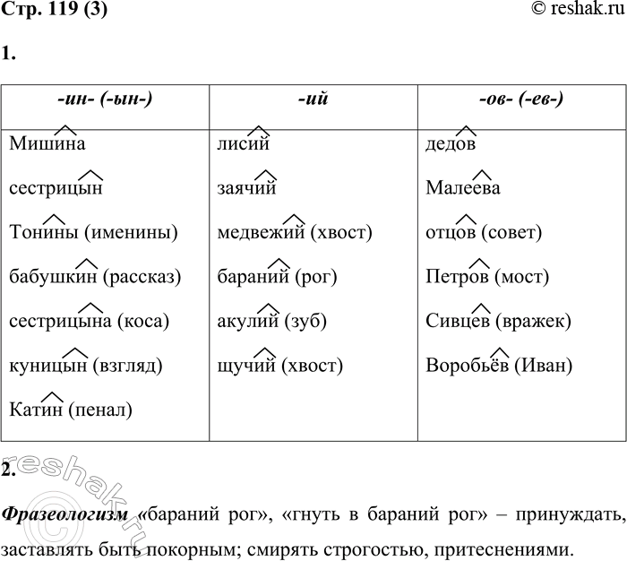 Решение задачи: 3 1. Заполни таблицу: распредели и запиши притяжательные имена прилагательные в нужный столбик. Выдели суффиксы. -ин- (-ЫН-) Мишина сестрицын -ИЙ лисий заячий -ов- (-ев-) дедов Малеева Тонины (именины), бабушкин (рассказ), отцов (совет), медвежий (хвост), сестрицына (коса), куницын (взгляд), бараний (рог), Катин (пенал), акулий (зуб), щучий (хвост), Петров (мост), Сивцев (вражек), Воробьёв (Иван).