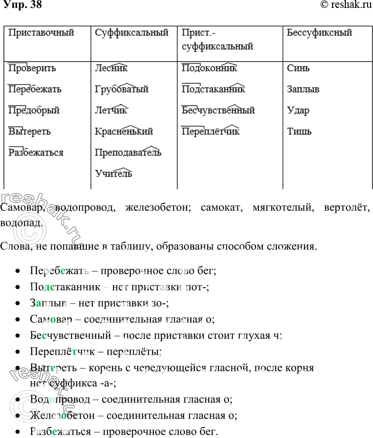 Решение задачи: 38 Определите, какими способами образованы данные слова. Запишите слова в таблицу, вставляя пропущенные буквы. Приставочный проверить Суффиксальный лесник Приставочно- суффиксальный подоконник Бессуффиксный синь Переб..жать, по..стаканник, удар, тишь, грубоватый, предобрый, з..плыв, сам..вар, бе..чувственный, лётчик, красненький, переплё..чик, преподаватель, учитель, выт..реть, вод..провод, желез..бетон, разб..жаться.