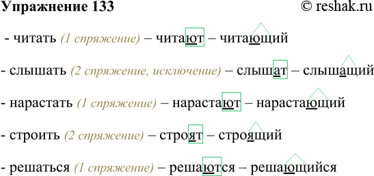 Решение задачи: 133. Пользуясь опорным материалом,образуйте причастия. Читать, слышать, нарастать, строить, решаться. - читать (1 спряжение) – читают – читающий - слышать (2 спряжение, исключение) – слышат – слышащий - нарастать (1 спряжение) – нарастают – нарастающий - строить (2 спряжение) – строят – строящий - решаться (1 спряжение) – решаются – решающийся *Цитирирование задания со ссылкой на учебник производится исключительно в учебных целях для лучшего понимания разбора решения задания.