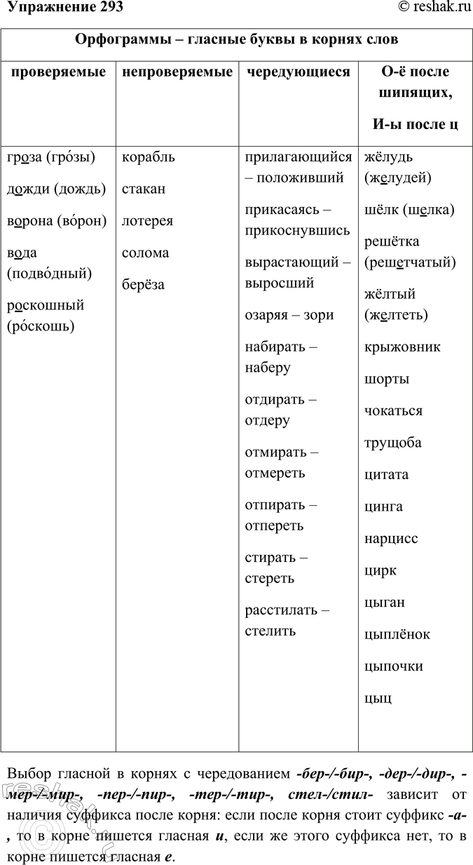 Решение задачи: 293. Дополните таблицу своими примерами. В третью графу подберите слова с корнями, данными справа от задания. Сделайте вывод: от каких условий зависит выбор чередующейся гласной в данных корнях?